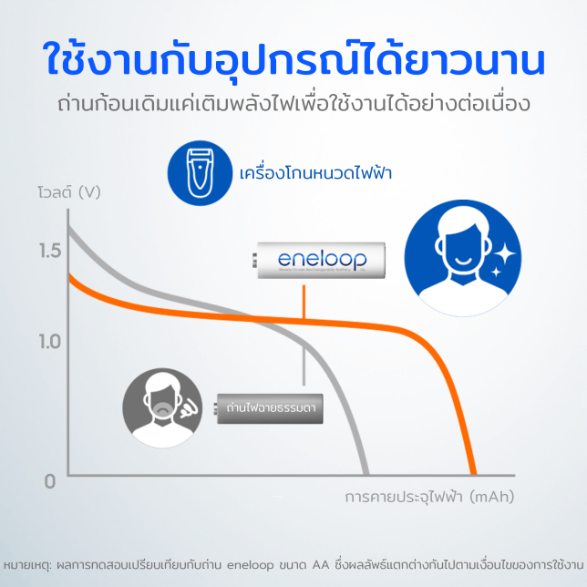 ถ่านชาร์จ eneloop ใช้งานได้ยาวนานกว่าถ่านไฟฉายทั่วไป